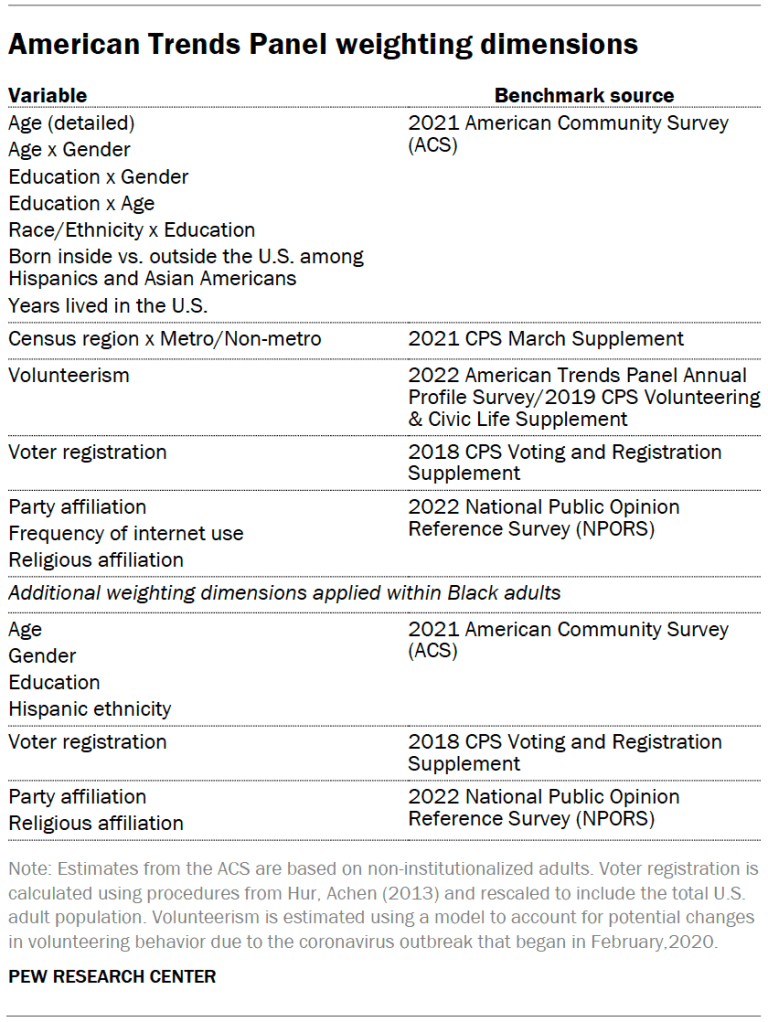 American Trends Panel weighting dimensions