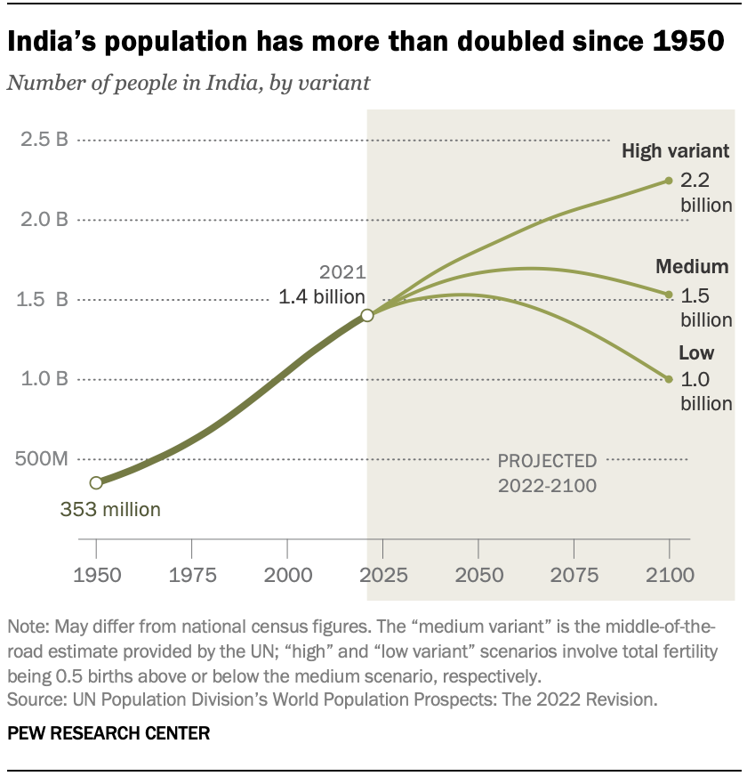 A chart showing that India’s population has more than doubled since 1950