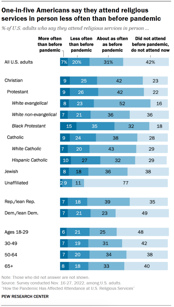 One-in-five Americans say they attend religious services in person less often than before pandemic