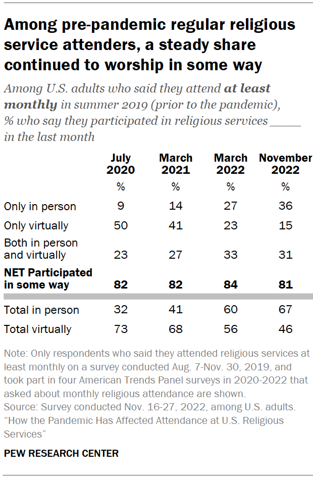 Among pre-pandemic regular religious service attenders, a steady share continued to worship in some way