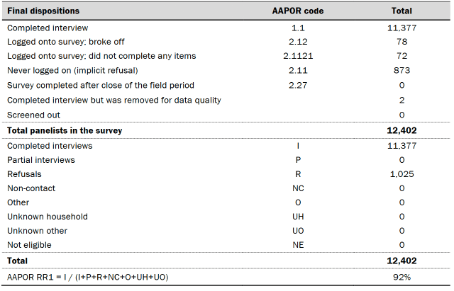 Table shows dispositions 