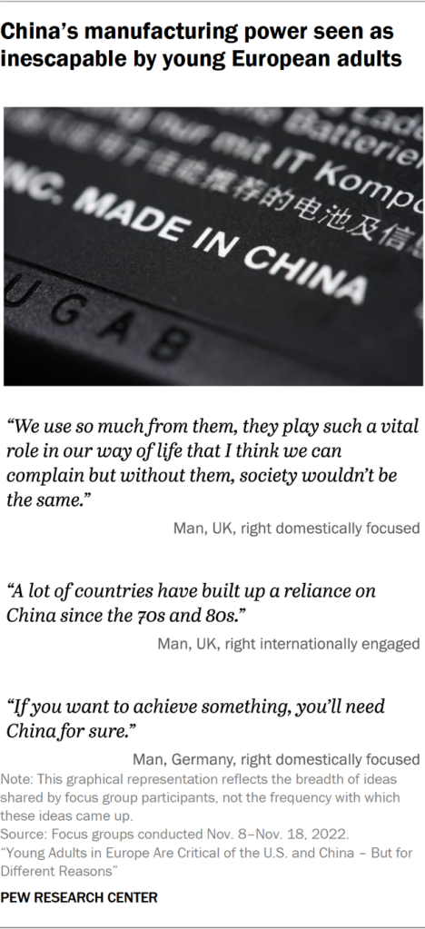 China’s manufacturing power seen as inescapable by young European adults