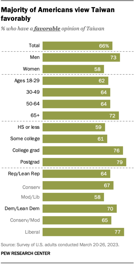 Majority of Americans view Taiwan favorably