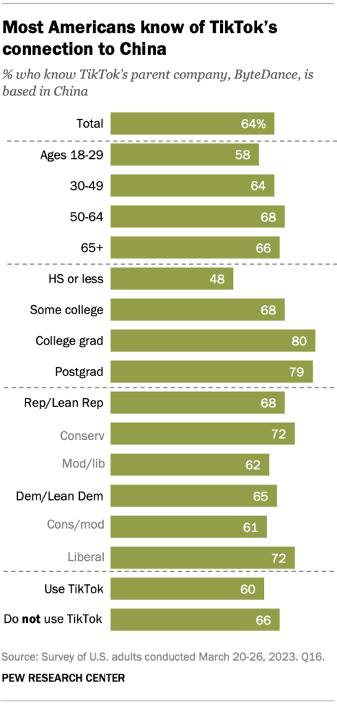 Most Americans know of TikTok’s connection to China