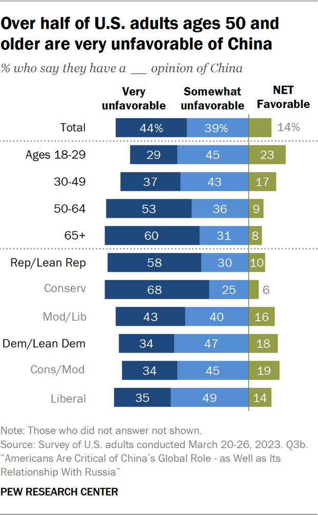 Over half of U.S. adults ages 50 and older are very unfavorable of China