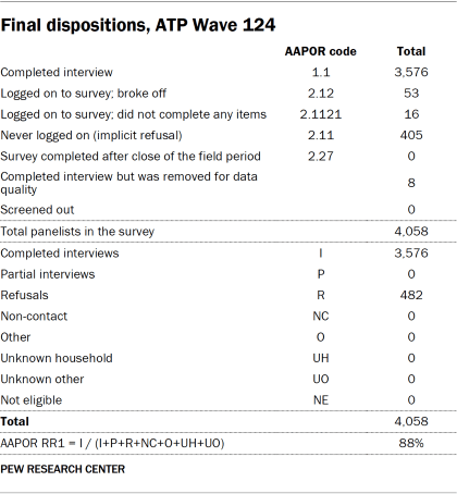Table showing final dispositions, ATP Wave 124