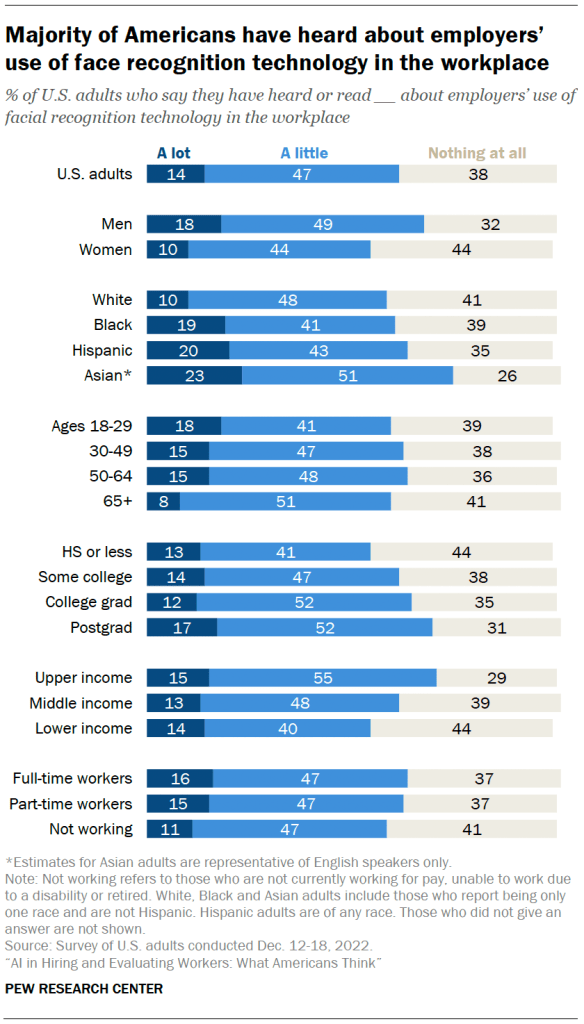 Majority of Americans have heard about employers’ use of face recognition technology in the workplace