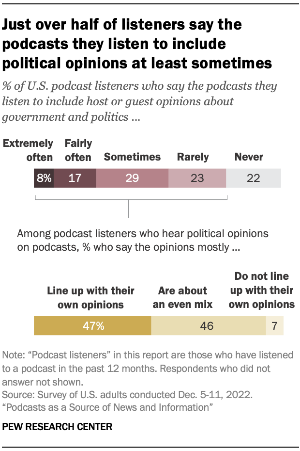 Just over half of listeners say the podcasts they listen to include
political opinions at least sometimes