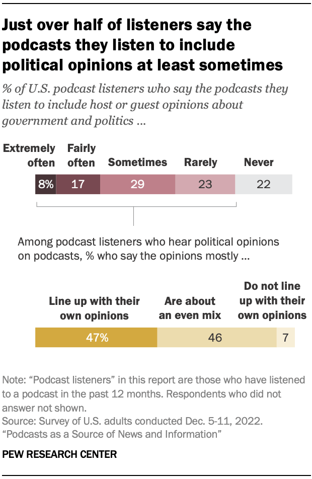 Just over half of listeners say the podcasts they listen to include  political opinions at least sometimes