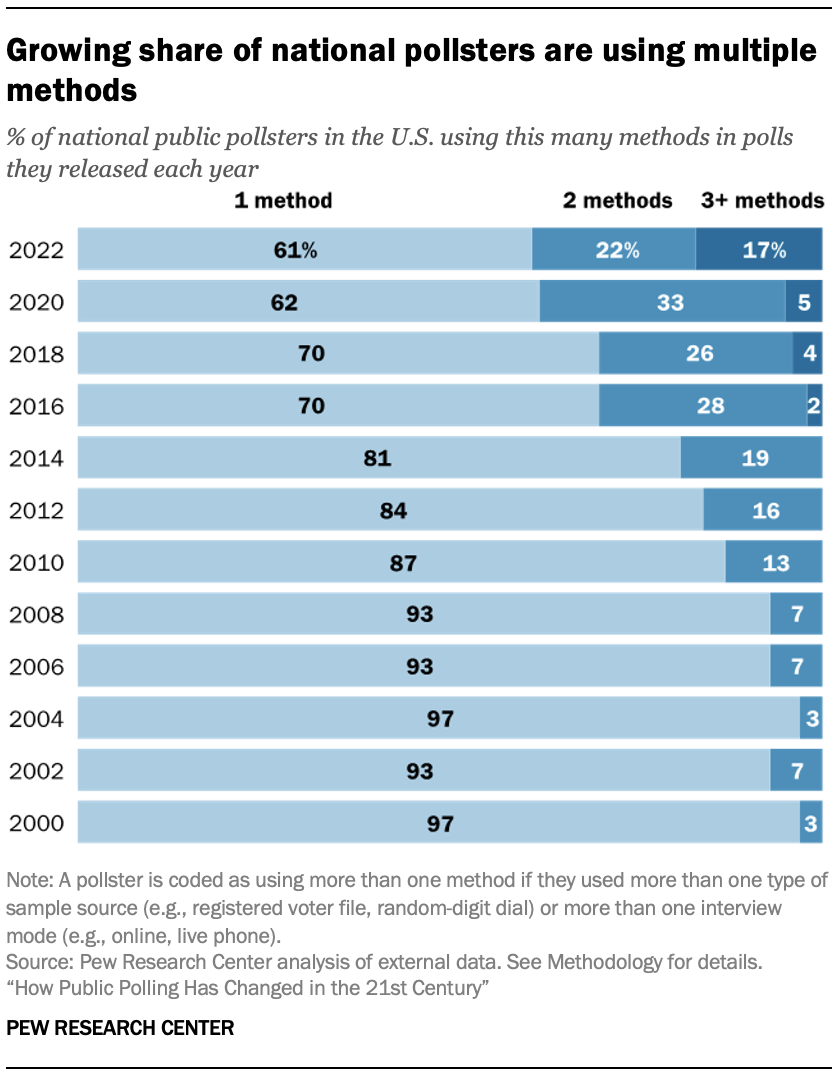 A chart showing Growing share of national pollsters are using multiple methods