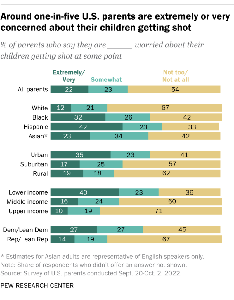 Around one-in-five U.S. parents are extremely or very concerned about their children getting shot