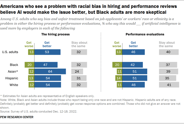 A chart that shows Americans who see a problem with racial bias in hiring and performance reviews believe AI would make the issue better, but Black adults are more skeptical.