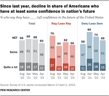A chart that shows a decline in the share of Americans who have at least some confidence in nation’s future since last year.