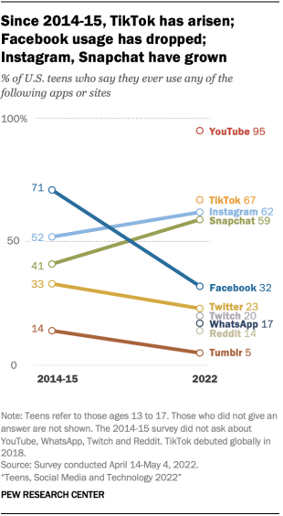 A chart showing that since 2014-15 TikTok has started to rise, Facebook usage has dropped, Instagram and Snapchat have grown.