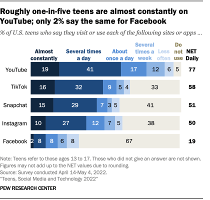 A chart that shows roughly one-in-five teens are almost constantly on YouTube, and 2% say the same for Facebook.