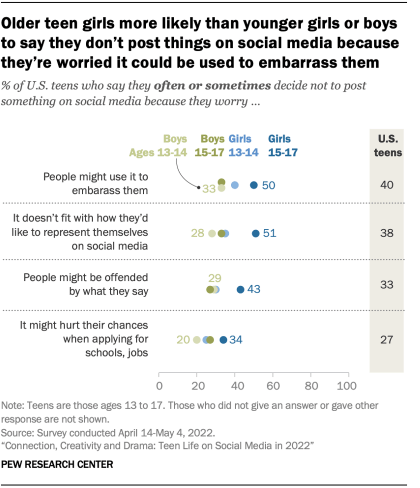 A chart that shows older teen girls are more likely than younger girls or boys to say they don't post things on social media because they're worried it could be used to embarrass them.