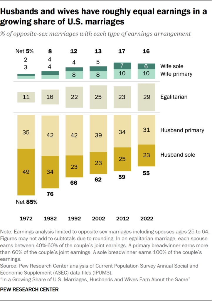 Husbands and wives have roughly equal earnings in a growing share of U.S. marriages