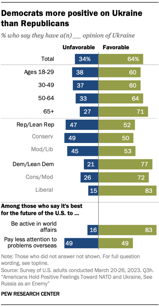 Democrats more positive on Ukraine than Republicans