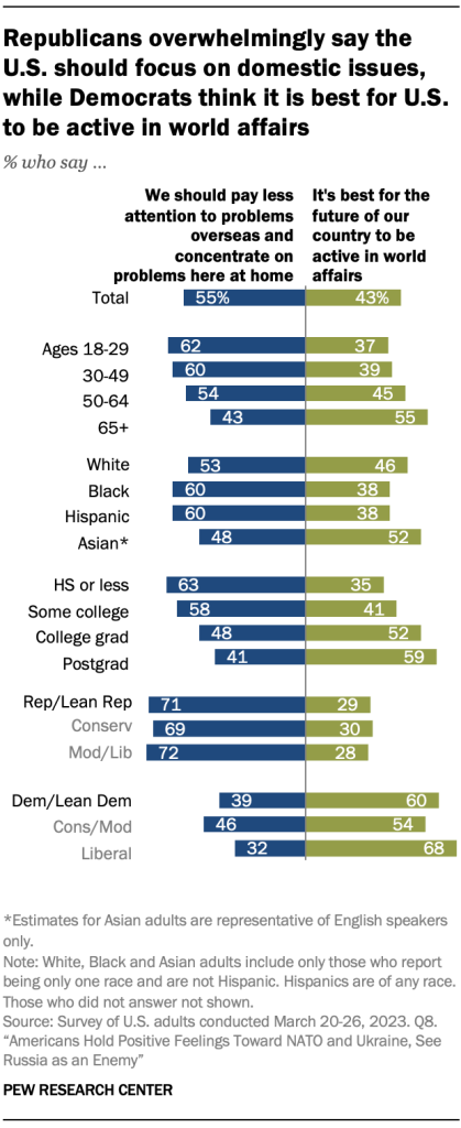 Republicans overwhelmingly say the U.S. should focus on domestic issues, while Democrats think it is best for U.S. to be active in world affairs