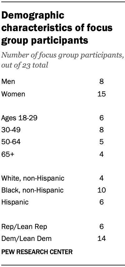 Demographic characteristics of focus group participants