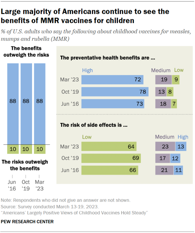 Large majority of Americans continue to see the benefits of MMR vaccines for children