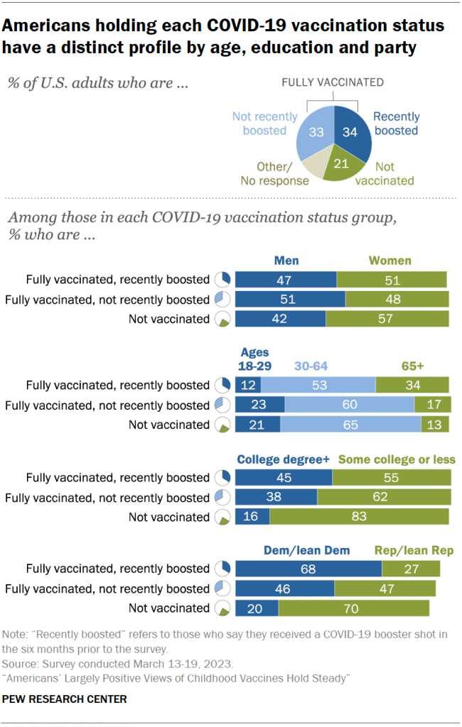 Americans holding each COVID-19 vaccination status have a distinct profile by age, education and party