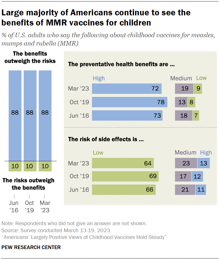Large majority of Americans continue to see the benefits of MMR vaccines for children