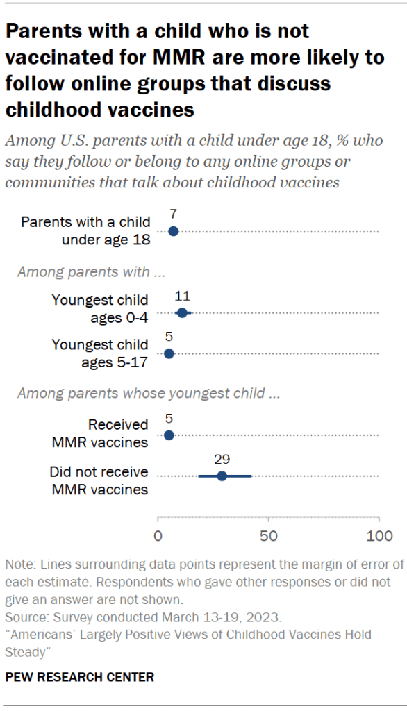 Parents with a child who is not vaccinated for MMR are more likely to follow online groups that discuss childhood vaccines