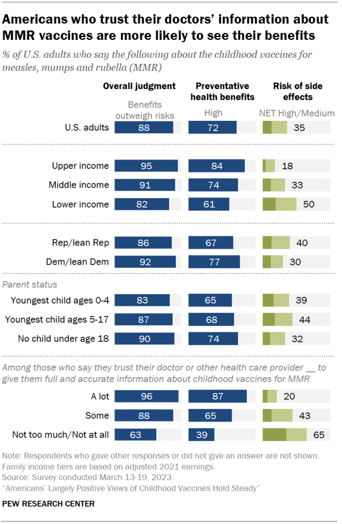Americans who trust their doctors’ information about MMR vaccines are more likely to see their benefits