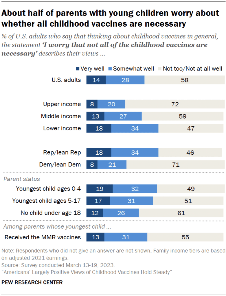 About half of parents with young children worry about whether all childhood vaccines are necessary