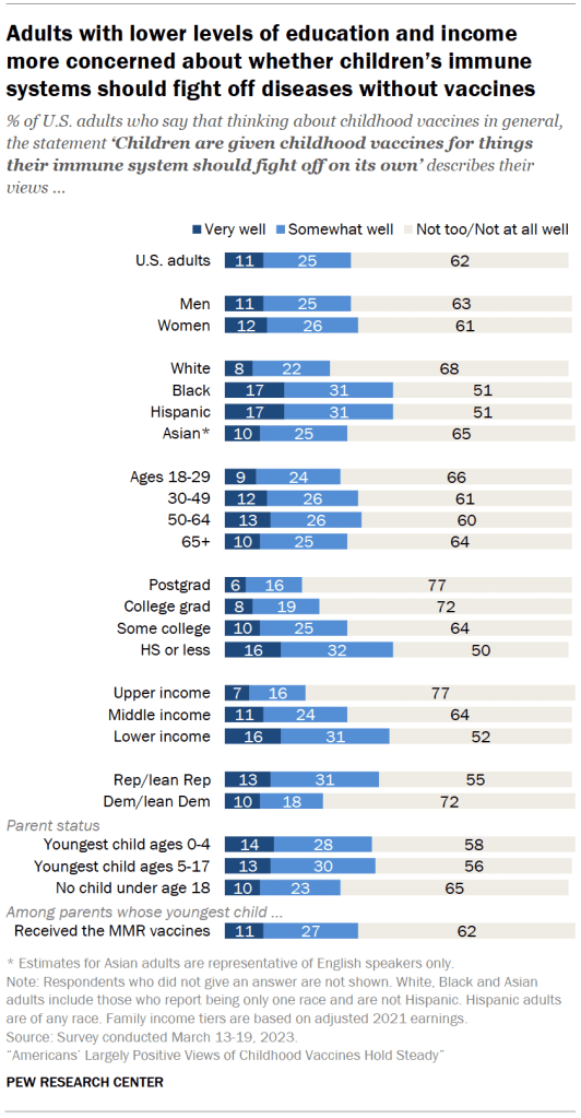 Adults with lower levels of education and income more concerned about whether children’s immune systems should fight off diseases without vaccines
