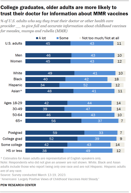 Chart shows college graduates, older adults are more likely to trust their doctor for information about MMR vaccines