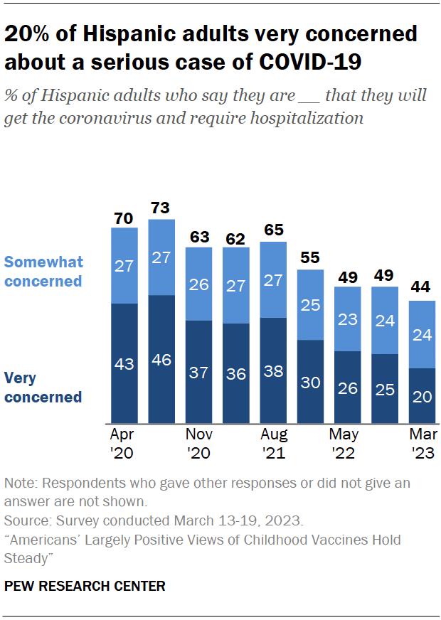 20% of Hispanic adults very concerned about a serious of case of COVID-19