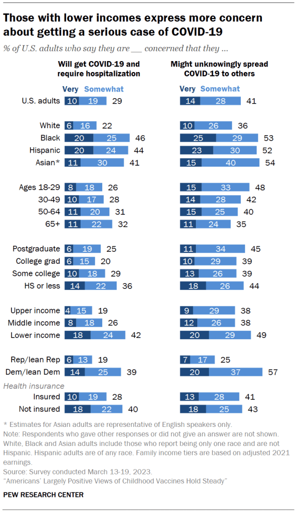 Those with lower incomes express more concern about getting a serious case of COVID-19