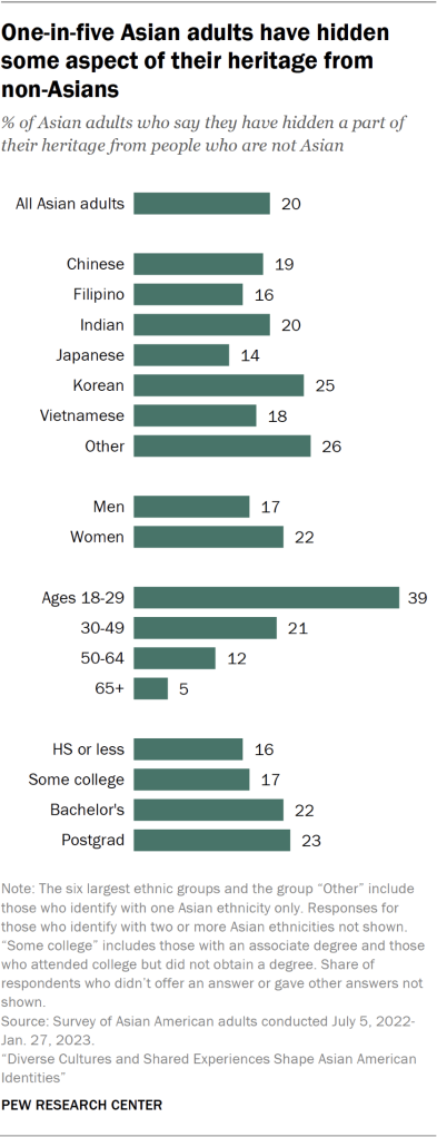 One-in-five Asian adults have hidden some aspect of their heritage from non-Asians