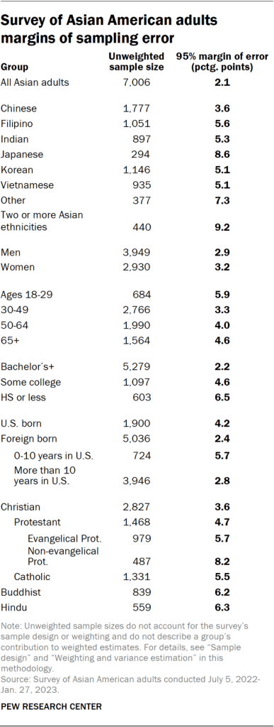 Survey of Asian American adults margins of sampling error