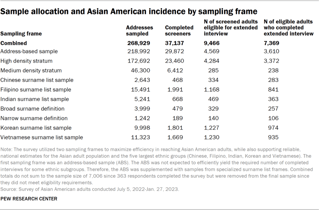 Sample allocation and Asian American incidence by sampling frame