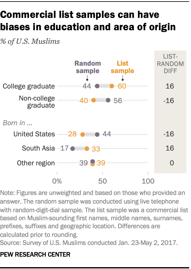 Commercial list samples can have biases in education and area of origin