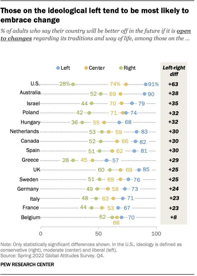 Those on the ideological left tend to be most likely to embrace change