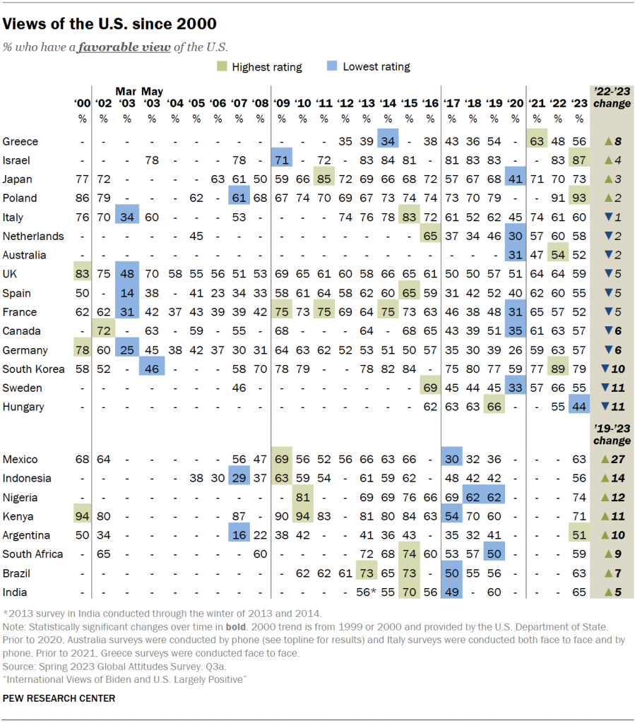 Views of the U.S. since 2000