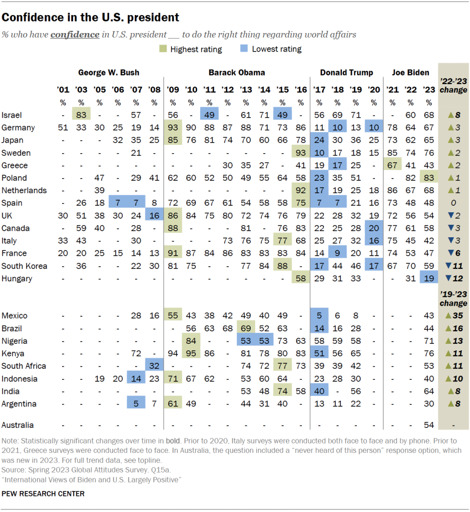 Confidence in the U.S. president