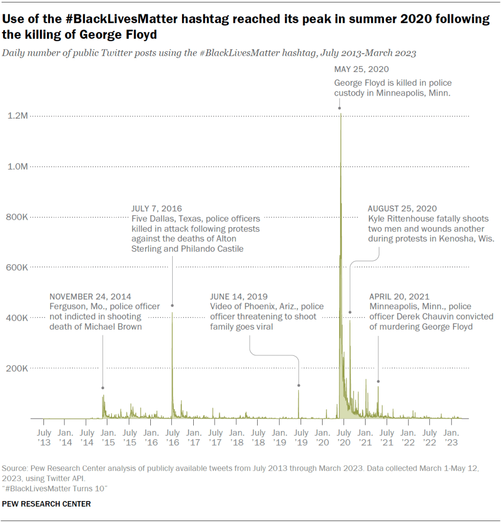 Use of the #BlackLivesMatter hashtag surged following the death of George Floyd