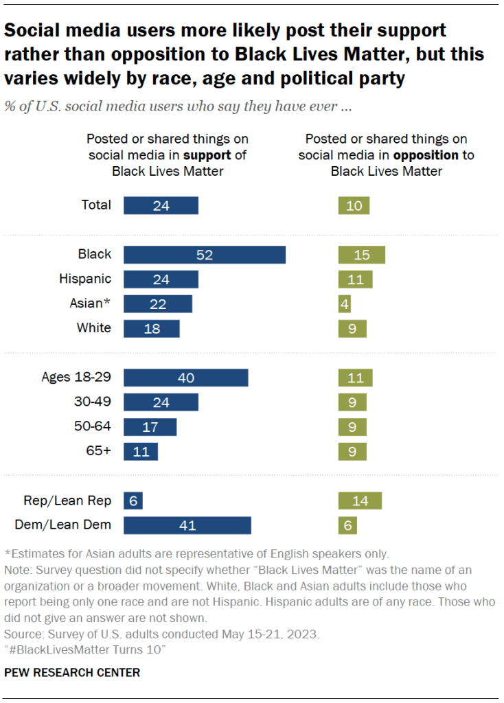 Social media users more likely post their support rather than opposition to Black Lives Matter, but this varies widely by race, age and political party