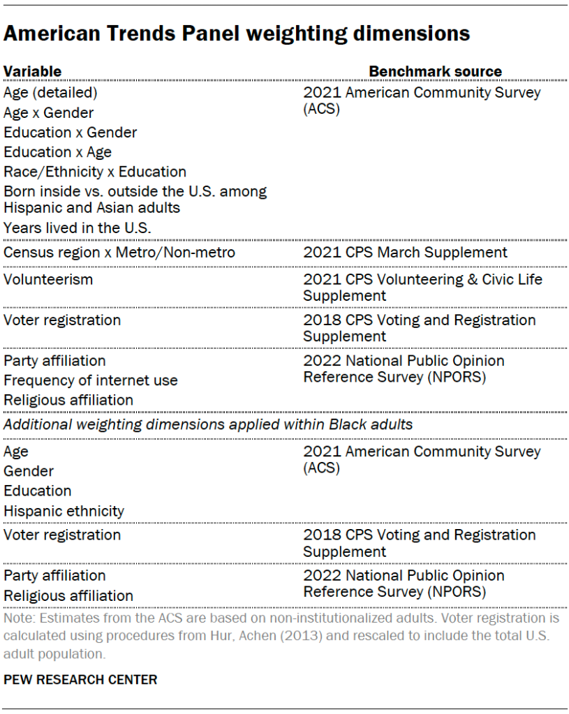 American Trends Panel weighting dimensions