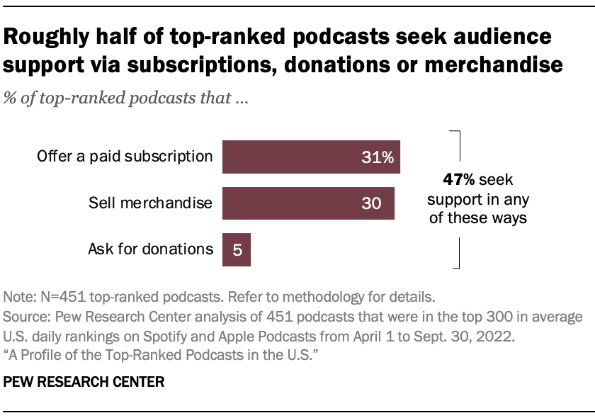 Roughly half of top-ranked podcasts seek audience support via subscriptions, donations or merchandise
