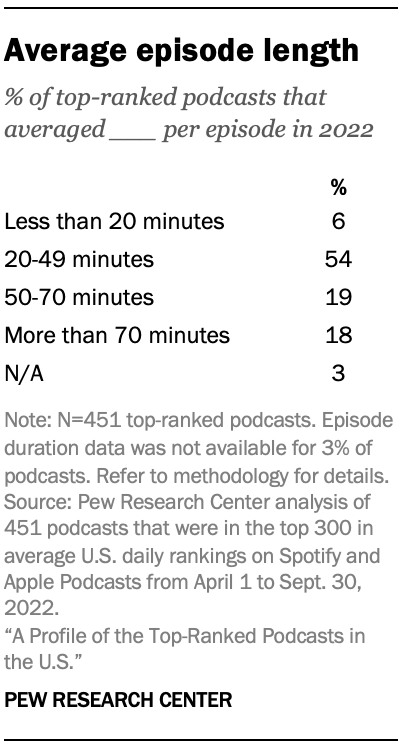 Average episode length