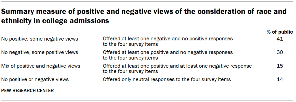 Summary measure of positive and negative views of the consideration of race and ethnicity in college admissions