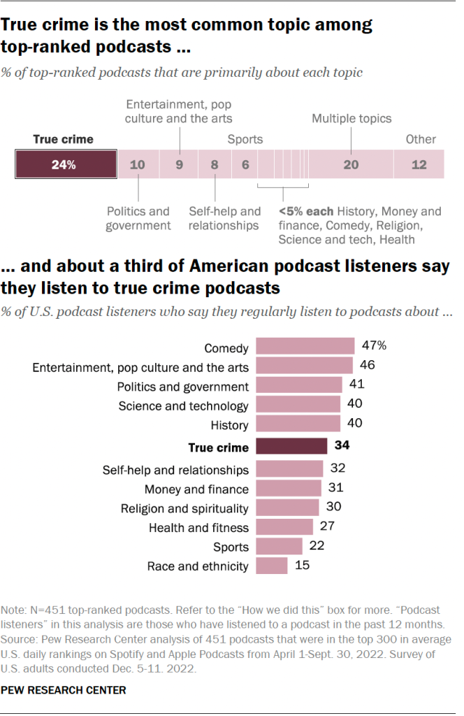 True crime is the most common topic among top-ranked podcasts …