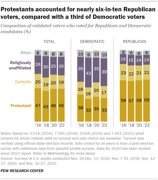 Protestants accounted for nearly six-in-ten Republican voters, compared with a third of Democratic voters