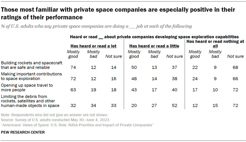 Those most familiar with private space companies are especially positive in their ratings of their performance